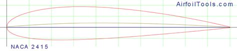 NACA 4 digit Airfoil database search.